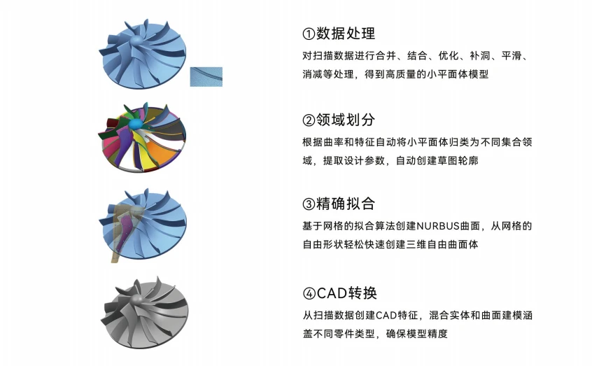 三维扫描逆向工程流程图